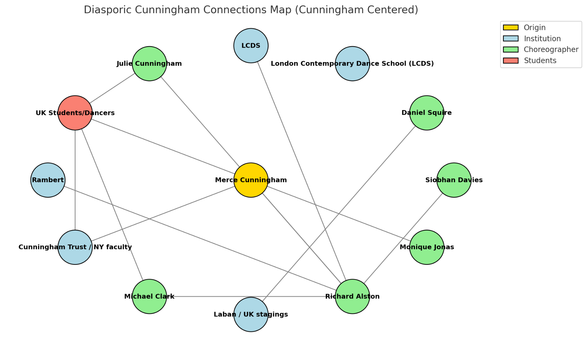Network map centred on Merce Cunningham, tracing lines out to Julie Cunningham, Michael Clark, Richard Alston, Monique Jonas, Siobhan Davies and Daniel Squire, and to institutions including LCDS, Rambert, Laban and the Cunningham Trust.
